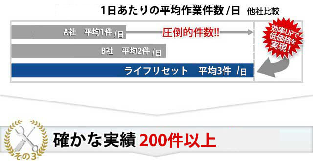 その3 確かな実績200件以上